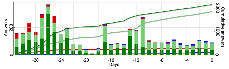 My Anki review graph for the last 30 days