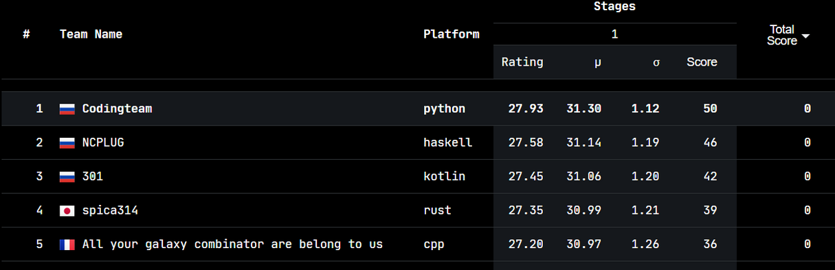 Codingteam на первом месте leaderboard-а