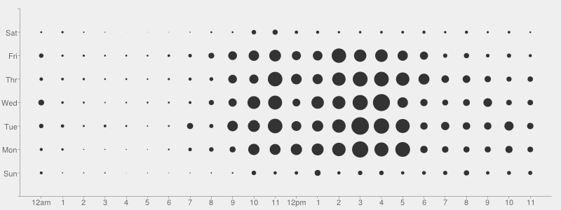 GHC punchcard