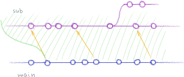 A Git repository with its submodule