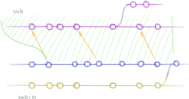 A Git repository with submodule's history merged into master branch