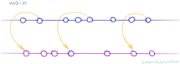 A repository that includes itself as a submodule